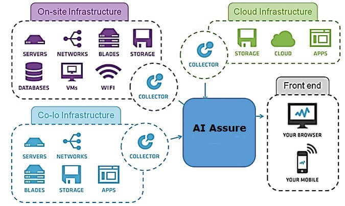 AI assure infrastructure